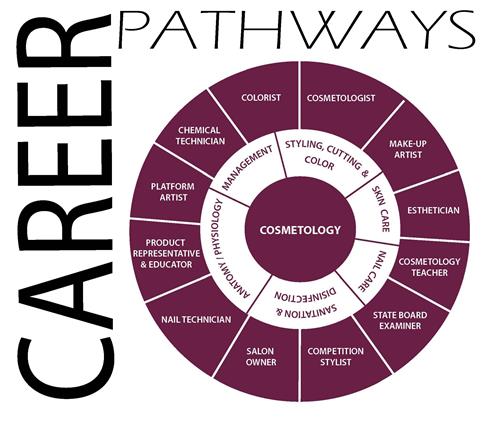 Cosmetology: What is it and Why is it a Good Career Choice? Cosmetology: What is it and Why is it a Good Career Choice?